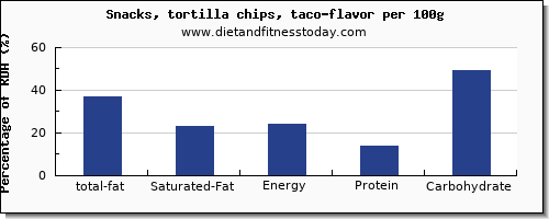 total fat and nutrition facts in fat in tortilla chips per 100g